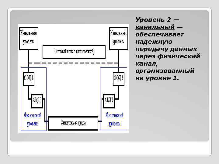 Уровень 2 — Уровень 2 канальный — обеспечивает надежную передачу данных через физический канал,