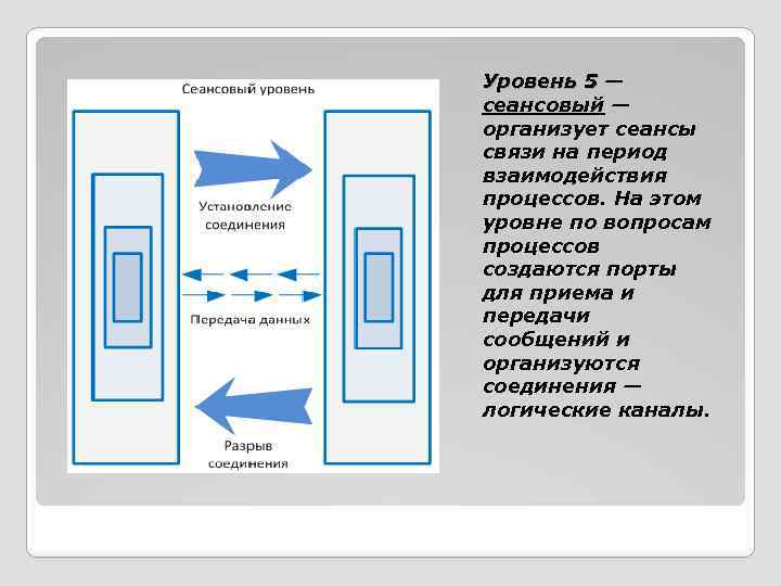 Уровень 5 — Уровень 5 сеансовый — организует сеансы связи на период взаимодействия процессов.