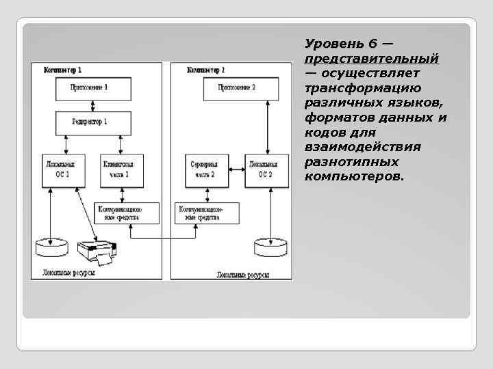 Уровень 6 — Уровень 6 представительный — осуществляет трансформацию различных языков, форматов данных и