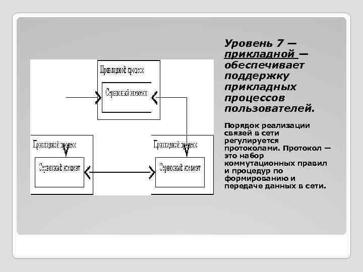 Уровень 7 — Уровень 7 прикладной — обеспечивает поддержку прикладных процессов пользователей. Порядок реализации