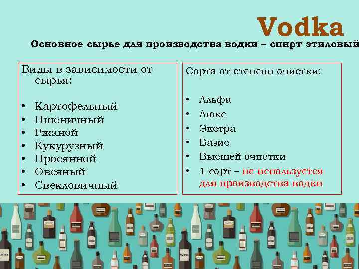  Vodka Основное сырье для производства водки – спирт этиловый Виды в зависимости от