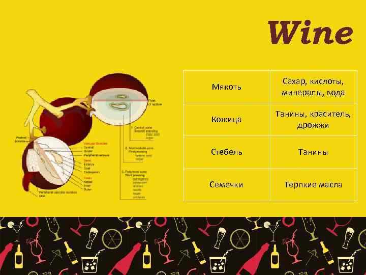 Wine Мякоть Сахар, кислоты, минералы, вода Кожица Танины, краситель, дрожжи Стебель Танины Семечки Терпкие