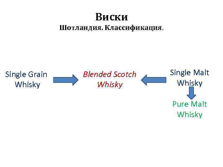 Виски Шотландия. Классификация. Single Grain Whisky Blended Scotch Whisky Single Malt Whisky Pure Malt