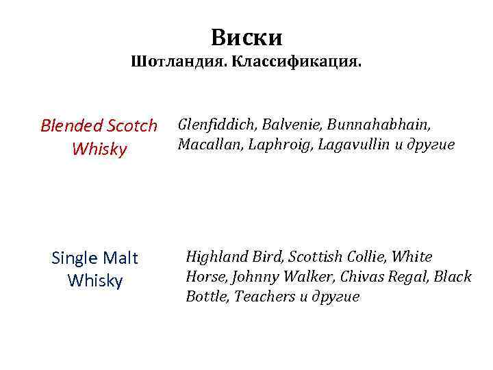 Виски Шотландия. Классификация. Blended Scotch Whisky Single Malt Whisky Glenfiddich, Balvenie, Bunnahabhain, Macallan, Laphroig,