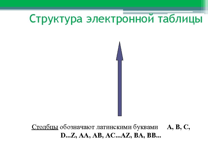 Структура электронной таблицы Столбцы обозначают латинскими буквами A, B, C, D. . . Z,