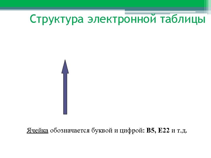 Структура электронной таблицы Ячейка обозначается буквой и цифрой: В 5, Е 22 и т.