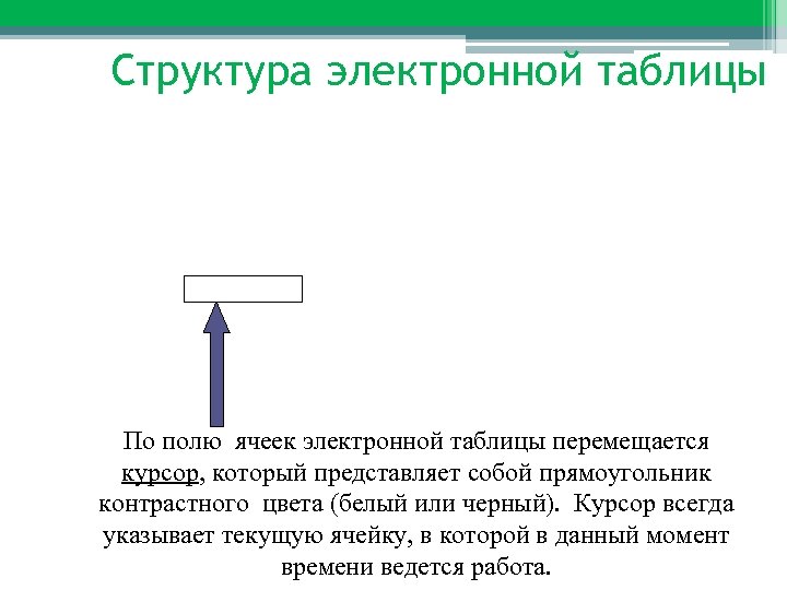 Структура электронной таблицы По полю ячеек электронной таблицы перемещается курсор, который представляет собой прямоугольник