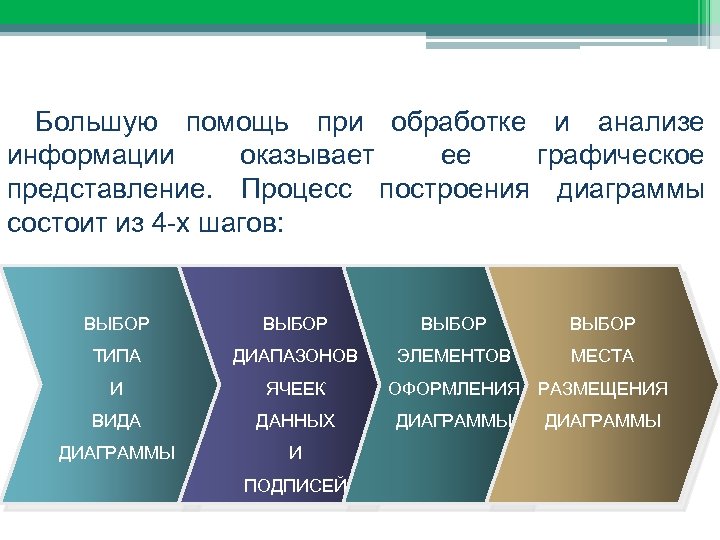Построение диаграмм Большую помощь при обработке и анализе информации оказывает ее графическое представление. Процесс