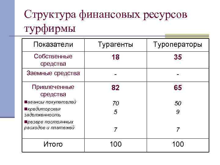 Структура финансовых ресурсов турфирмы Показатели Турагенты Туроператоры Собственные средства 18 35 Заемные средства Привлеченные
