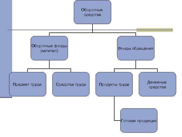 Оборотные средства Оборотные фонды (капитал) Предмет труда Средства труда Фонды обращения Продукты труда Денежные