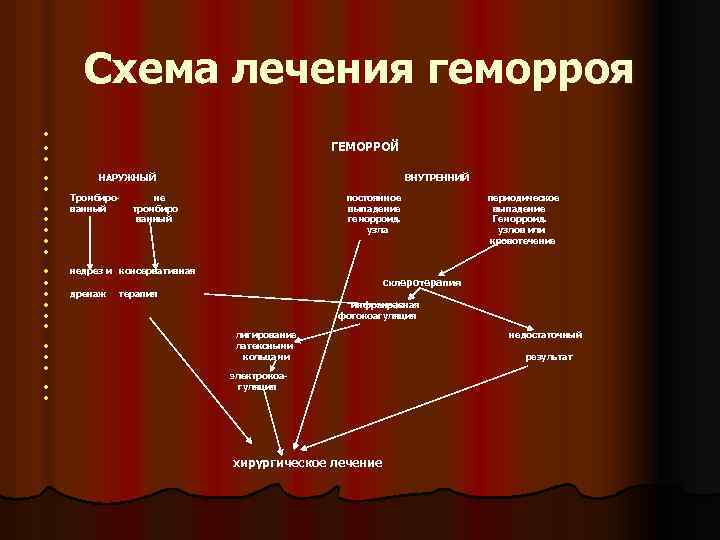 Схема лечения геморроя