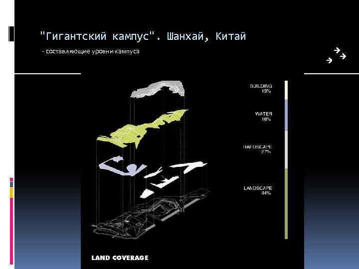 "Гигантский кампус". Шанхай, Китай - составляющие уровни кампуса 