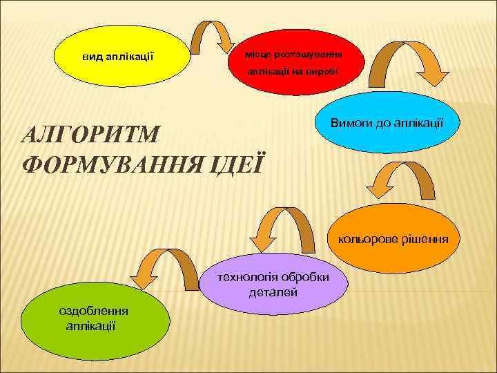 вид аплікації місце розташування аплікації на виробі АЛГОРИТМ ФОРМУВАННЯ ІДЕЇ Вимоги до аплікації кольорове