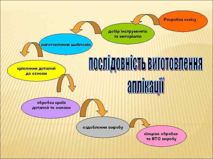 Розробка ескізу добір інструментів та матеріалів виготовлення шаблонів кріплення деталей до основи обробка країв