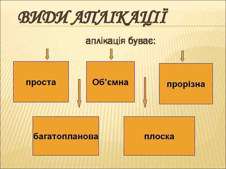 ВИДИ АПЛІКАЦІЇ аплікація буває: проста Об’ємна багатопланова прорізна плоска 