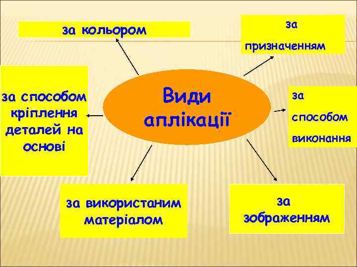 за кольором за способом кріплення деталей на основі Види аплікації за використаним матеріалом за