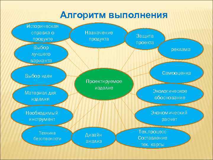 Алгоритм выполнения Историческая справка о продукте Назначение продукта Выбор лучшего варианта Выбор идеи Материал