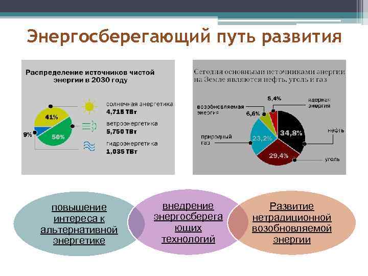 Энергосберегающий путь развития повышение интереса к альтернативной энергетике внедрение энергосберега ющих технологий Развитие нетрадиционной