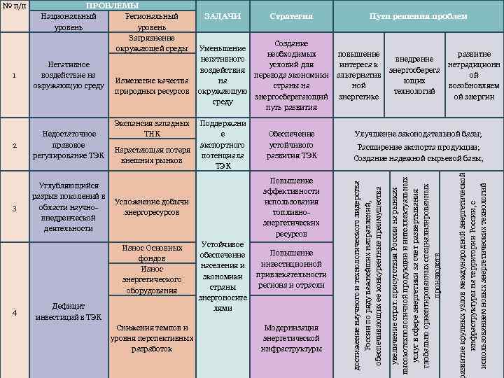 2 Недостаточное правовое регулирование ТЭК 3 Углубляющийся разрыв поколений в области научновнедренческой деятельности Изменение