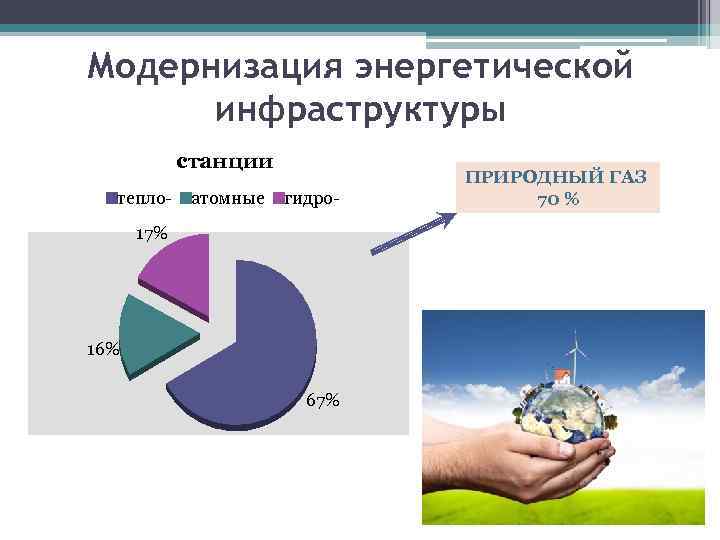 Модернизация энергетической инфраструктуры станции тепло- атомные гидро- 17% 16% 67% ПРИРОДНЫЙ ГАЗ 70 %