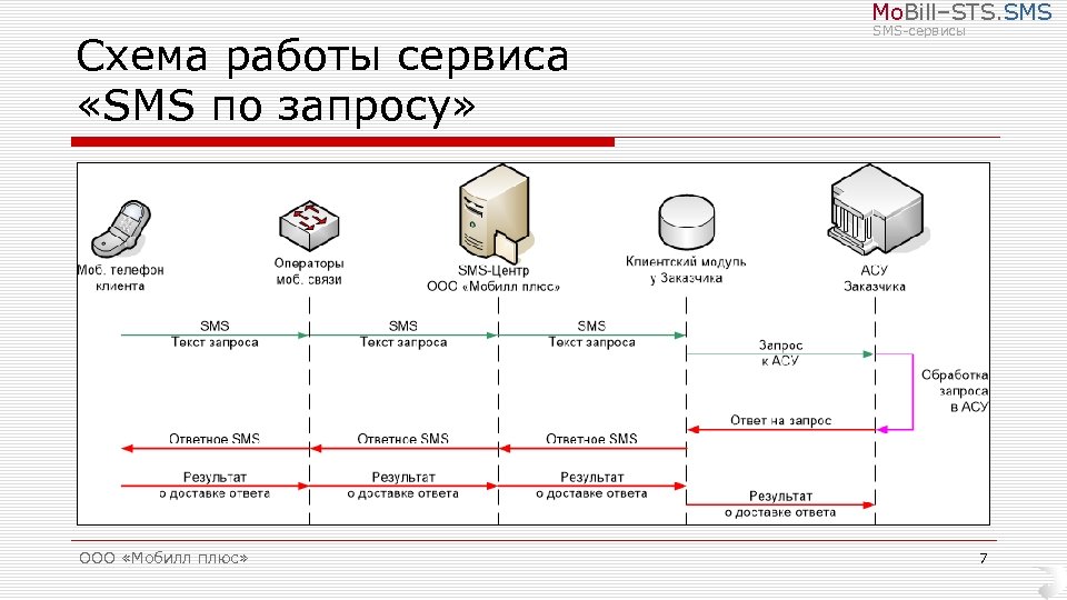 Mo. Bill–STS. SMS Схема работы сервиса «SMS по запросу» ООО «Мобилл плюс» SMS-сервисы 7