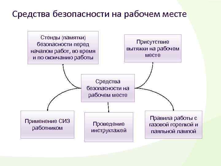 Средства безопасности на рабочем месте Стенды (памятки) безопасности перед началом работ, во время и