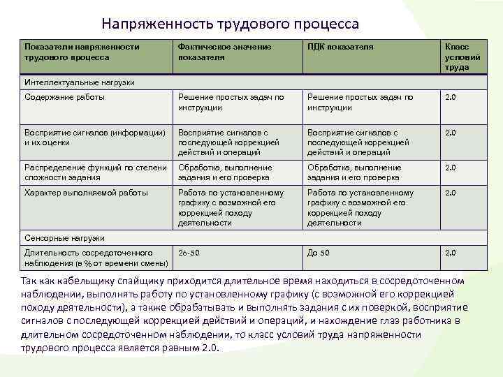 Напряженность трудового процесса Показатели напряженности трудового процесса Фактическое значение показателя ПДК показателя Класс условий