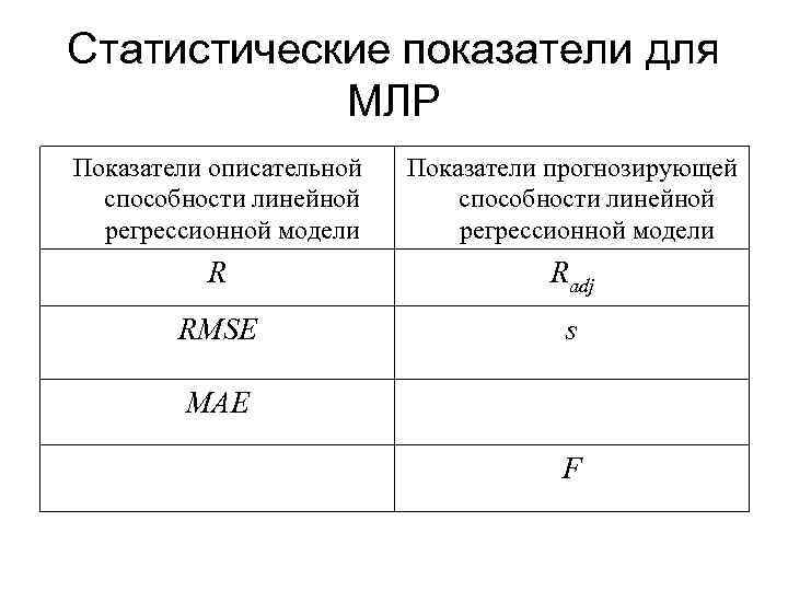 Статистические показатели для МЛР Показатели описательной способности линейной регрессионной модели Показатели прогнозирующей способности линейной