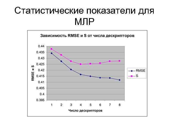 Статистические показатели для МЛР 
