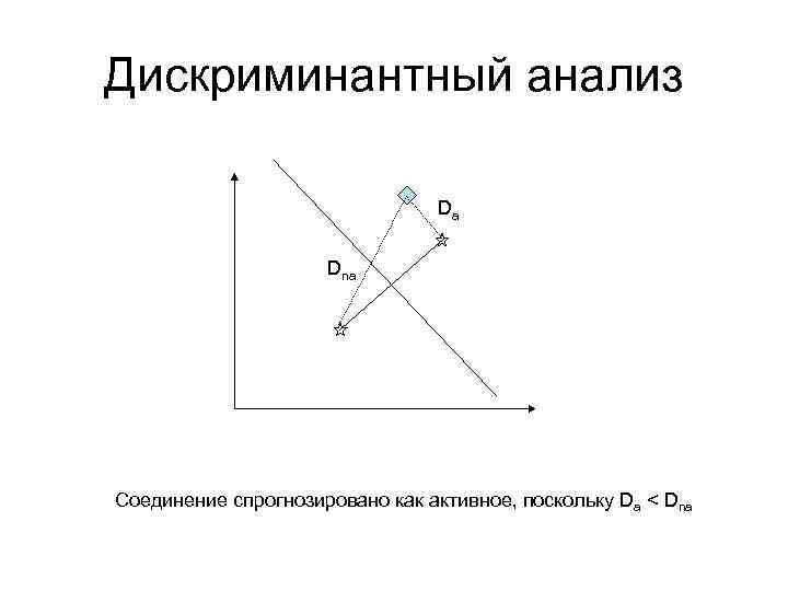 Дискриминантный анализ Da Dna Соединение спрогнозировано как активное, поскольку Da < Dna 