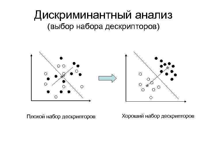 Дискриминантный анализ (выбор набора дескрипторов) Плохой набор дескрипторов Хороший набор дескрипторов 