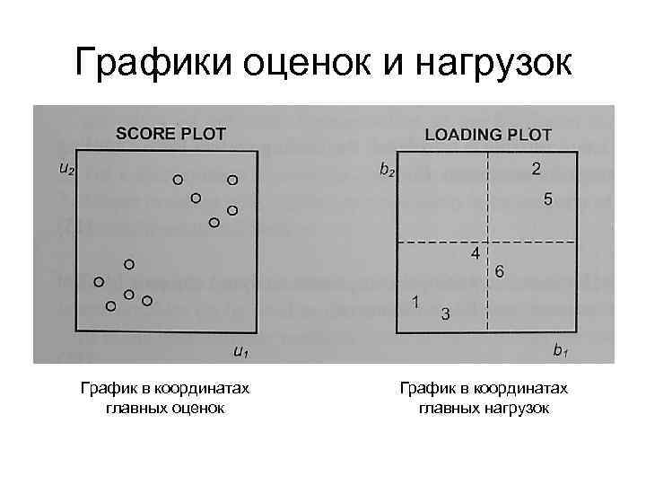 Графики оценок и нагрузок График в координатах главных оценок График в координатах главных нагрузок