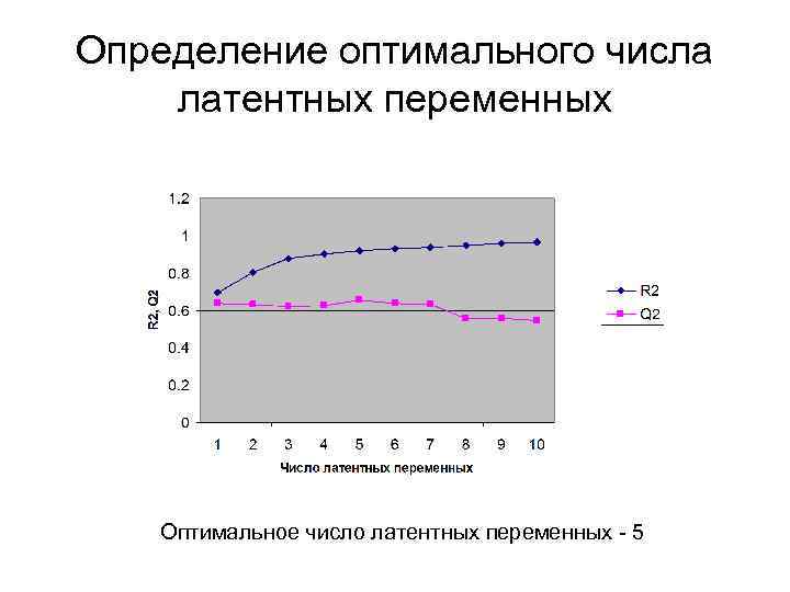 Определение оптимального числа латентных переменных Оптимальное число латентных переменных - 5 