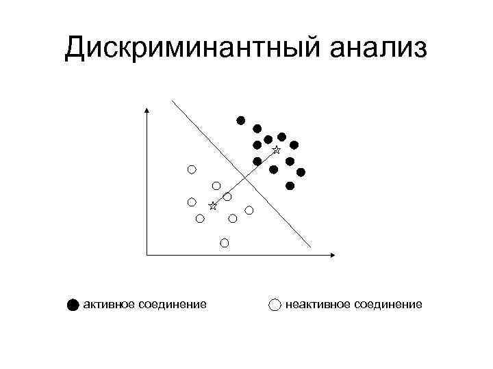 Дискриминантный анализ активное соединение неактивное соединение 