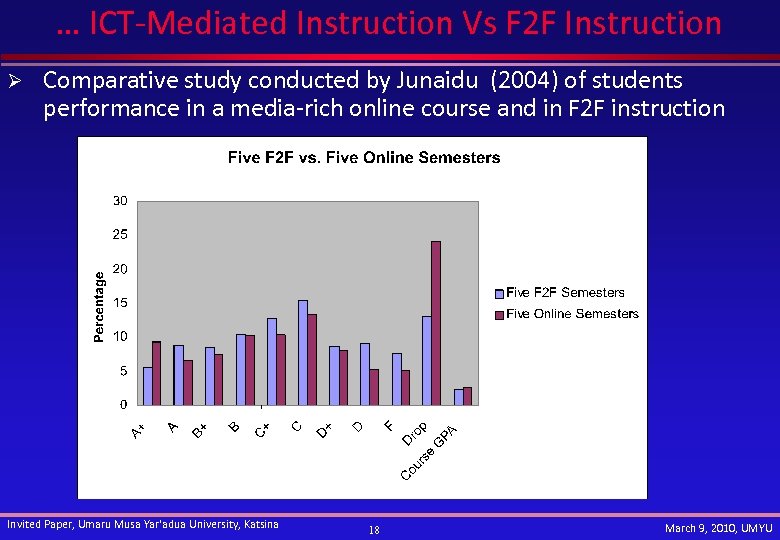 … ICT-Mediated Instruction Vs F 2 F Instruction Ø Comparative study conducted by Junaidu