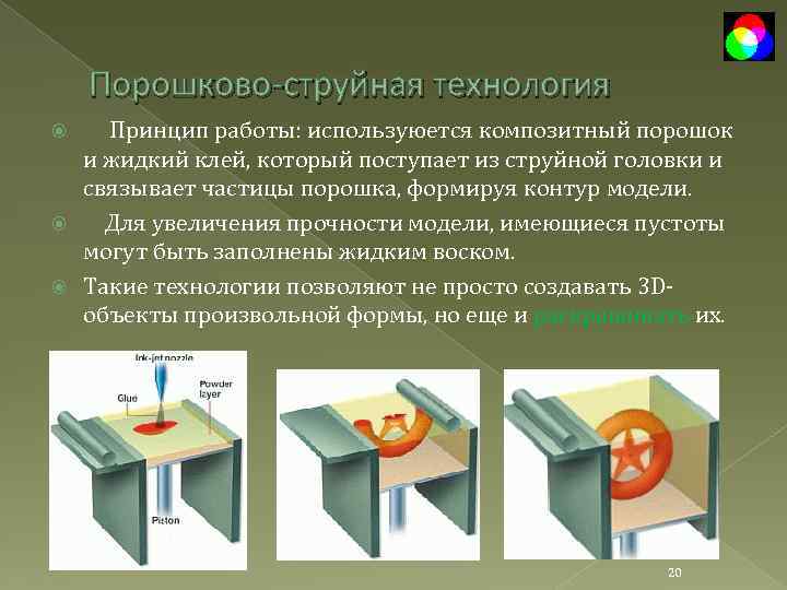 Порошково-струйная технология Принцип работы: используюется композитный порошок и жидкий клей, который поступает из струйной