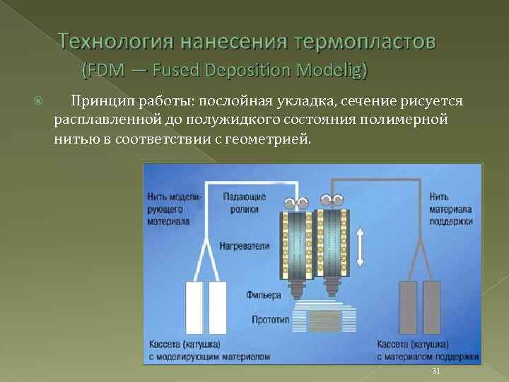 Технология нанесения термопластов (FDM — Fused Deposition Modelig) Принцип работы: послойная укладка, сечение рисуется