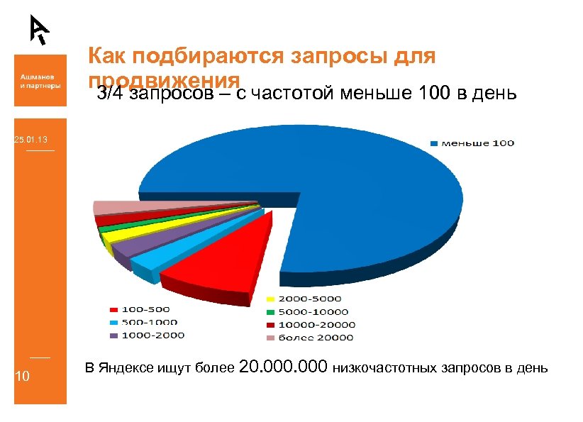 Как подбираются запросы для продвижения 3/4 запросов – с частотой меньше 100 в день