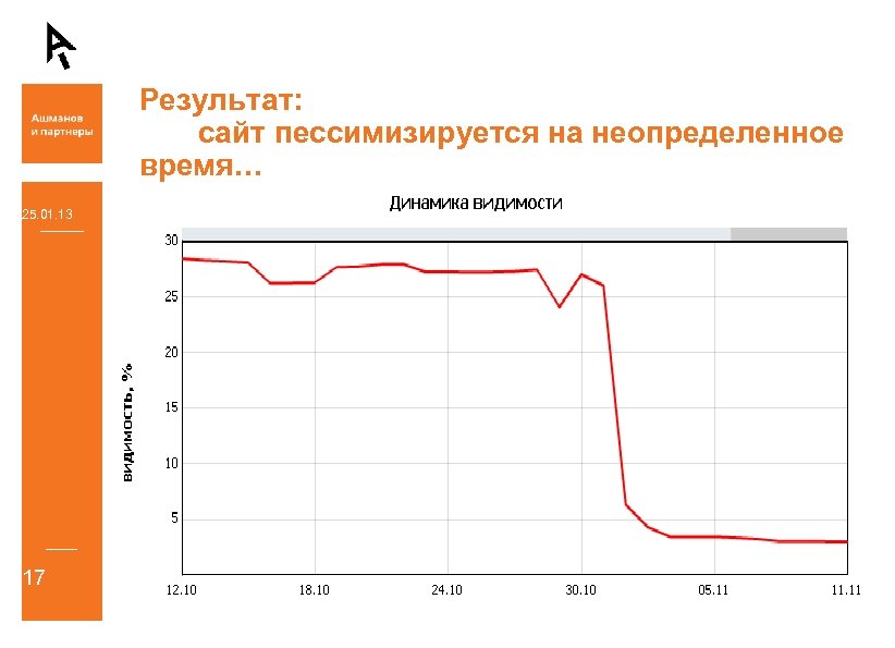 Результат: сайт пессимизируется на неопределенное время… 25. 01. 13 17 