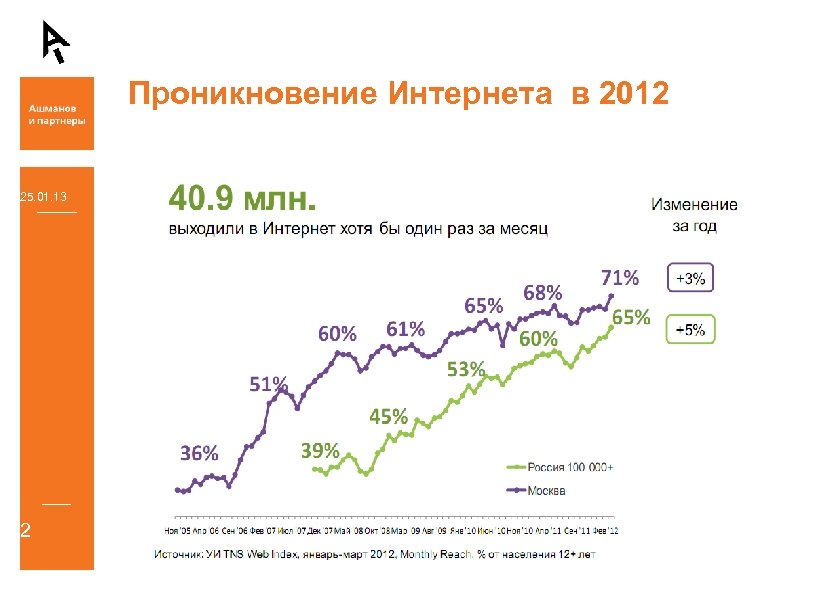 Проникновение Интернета в 2012 25. 01. 13 2 