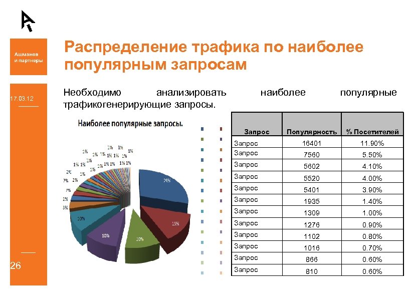 Распределение трафика по наиболее популярным запросам 17. 03. 12 Необходимо анализировать трафикогенерирующие запросы. наиболее