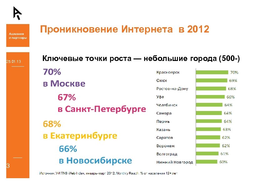 Проникновение Интернета в 2012 25. 01. 13 3 Ключевые точки роста — небольшие города