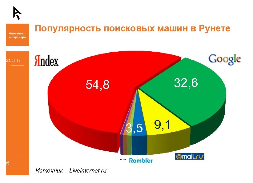 Популярность поисковых машин в Рунете 25. 01. 13 32, 6 54, 8 3, 5