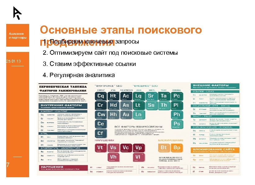 Основные этапы поискового 1. Подбираем ключевые продвижениязапросы 2. Оптимизируем сайт под поисковые системы 25.
