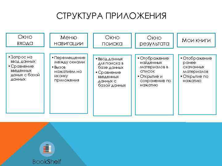 СТРУКТУРА ПРИЛОЖЕНИЯ Окно входа Меню навигации • Запрос на ввод данных • Сравнение введенных