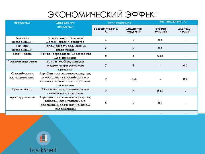 ЭКОНОМИЧЕСКИЙ ЭФФЕКТ Показатель Содержание показателя Качество информации Полнота информации Устойчивость Новизна информации о методической