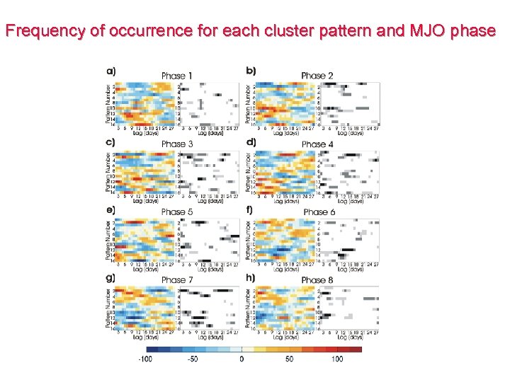 Frequency of occurrence for each cluster pattern and MJO phase 