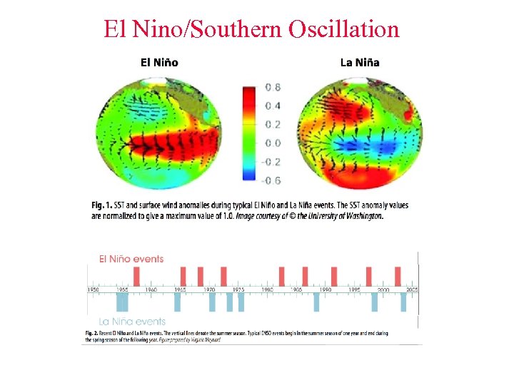 El Nino/Southern Oscillation 