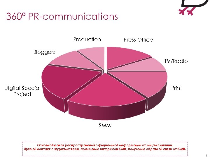 360° PR-communications Production Press Office Bloggers TV/Radio Digital Special Project Print SMM Основной канал