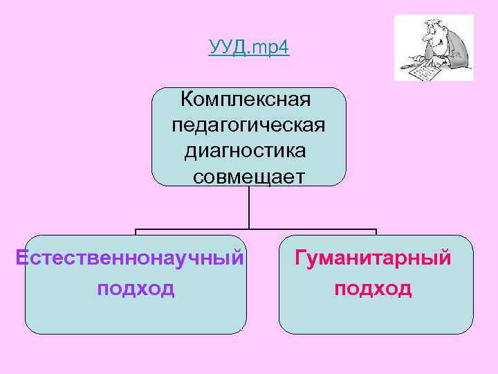 УУД. mp 4 Комплексная педагогическая диагностика совмещает Естественнонаучный подход Гуманитарный подход 